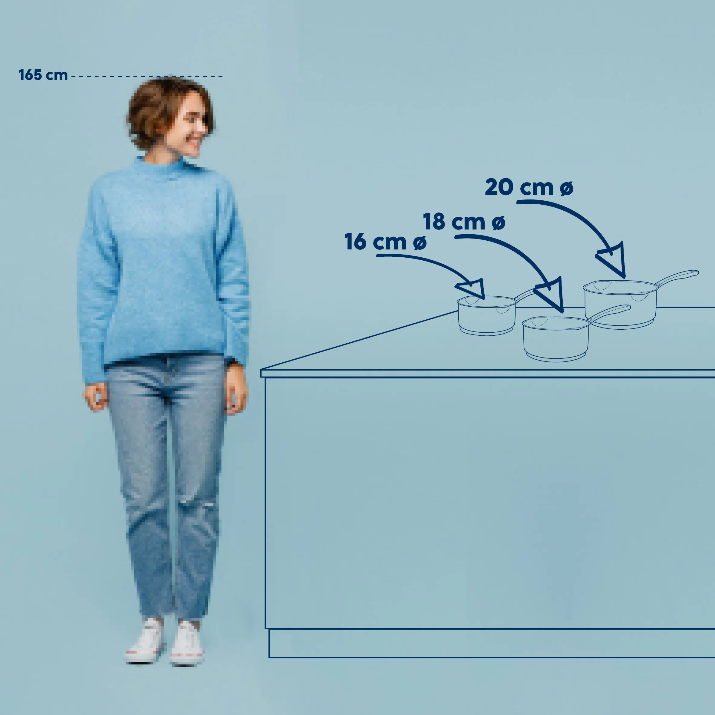 Kochtöpfe Set Größenvergleich - 16cm 18cm 20cm Durchmesser Küchenausstattung Person neben Küchenzeile mit drei Kochtöpfen in verschiedenen Größen (16, 18, 20 cm Durchmesser), Höhenangabe 165 cm