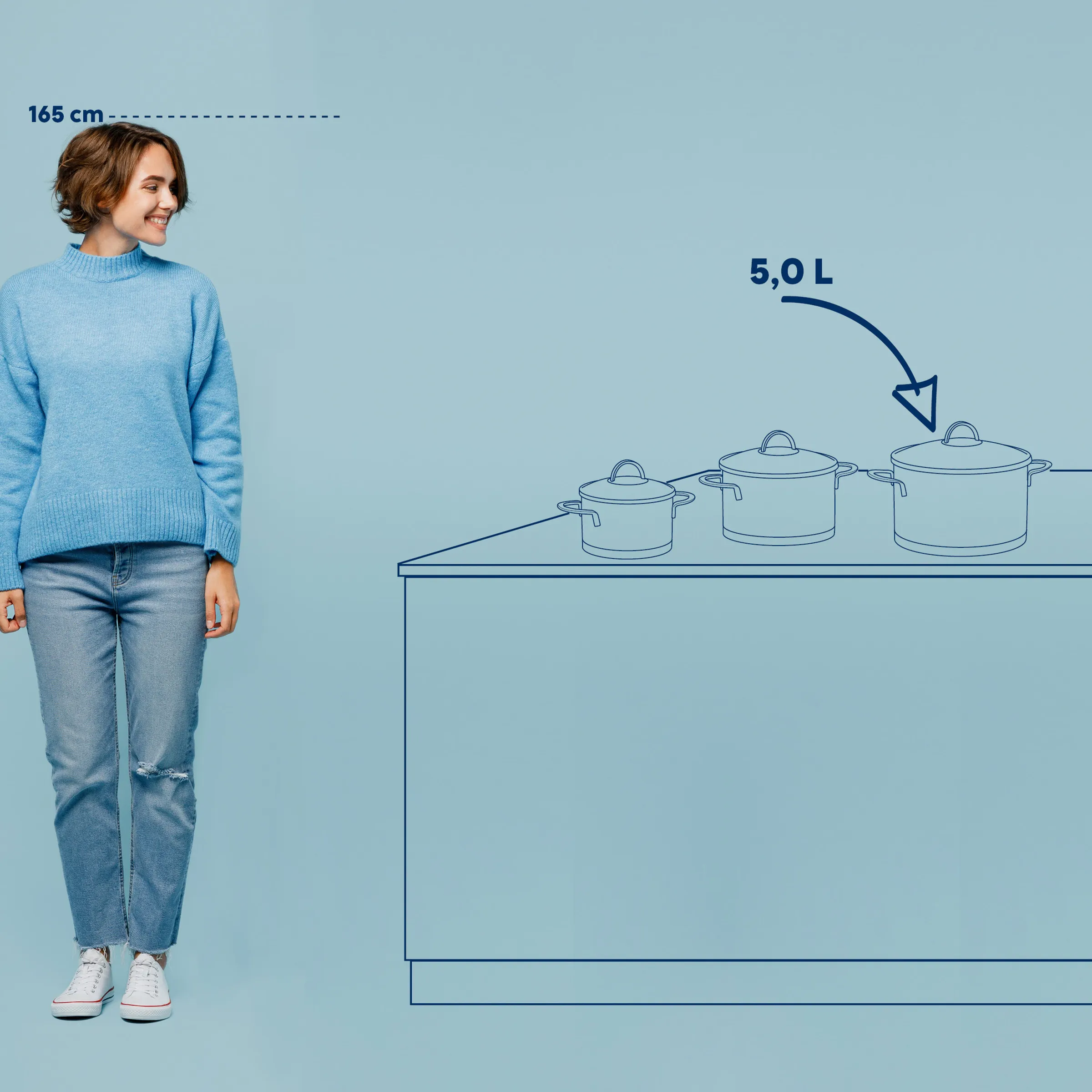 Kochtopf Größenvergleich 5 Liter - Küchenzeile mit Volumenangabe und Person Illustration einer 165 cm großen Frau neben Küchenzeile mit drei Kochtöpfen und 5,0 L Volumenangabe