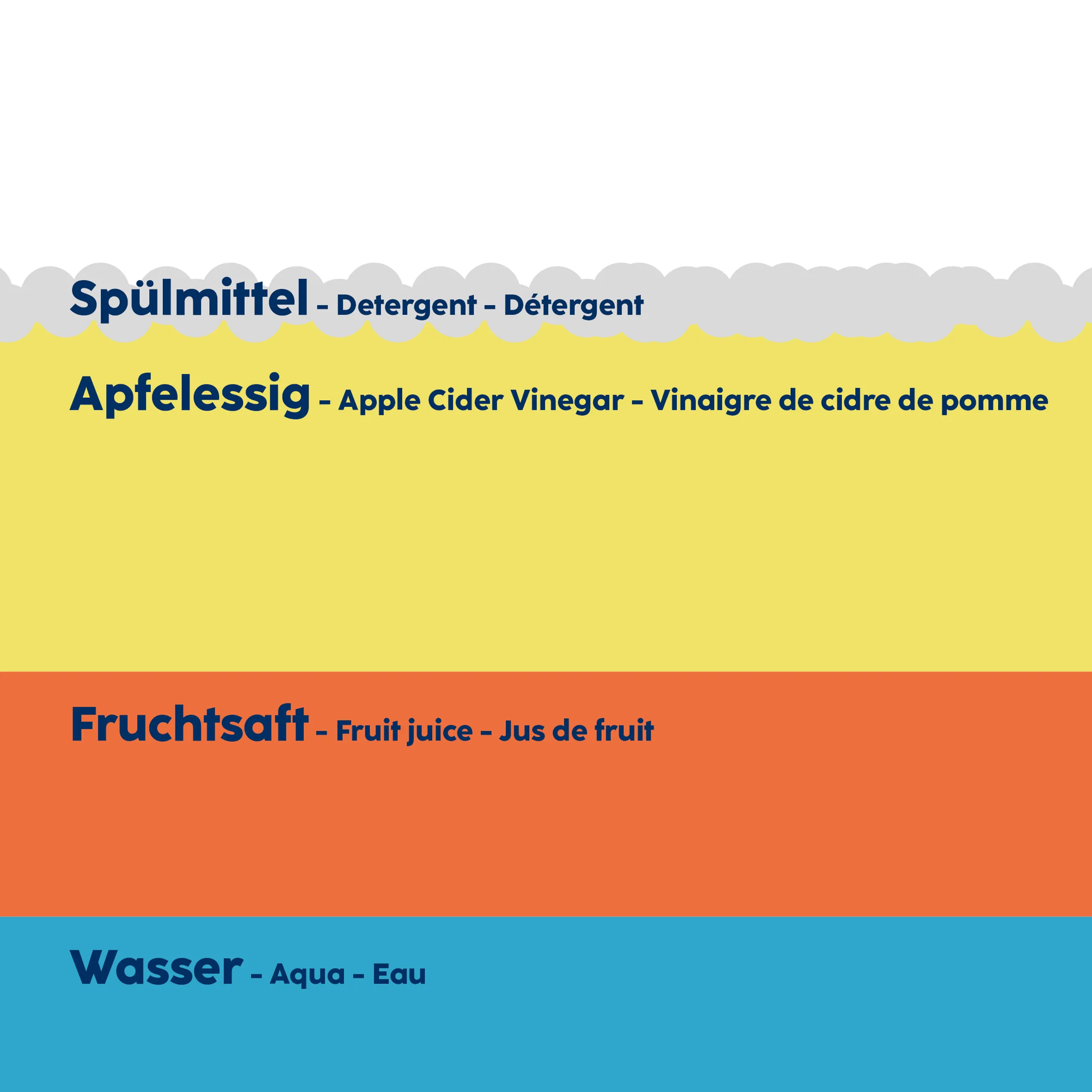 Spülmittel Apfelessig Fruchtsaft Wasser - Mehrsprachige Produktübersicht Vier farbige Streifen mit Spülmittel, Apfelessig, Fruchtsaft und Wasser in Deutsch, Englisch und Französisch