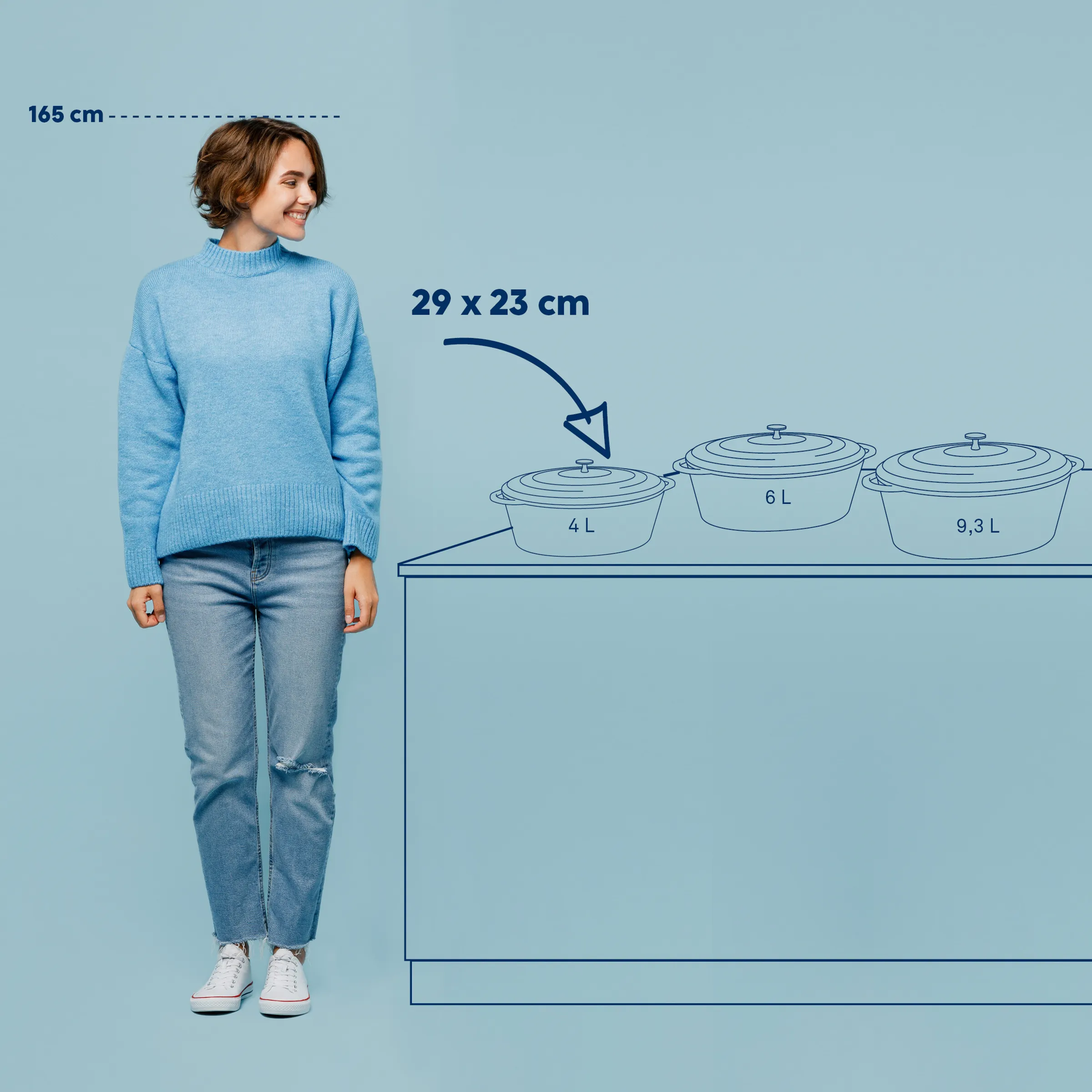 Kochtopf Größenvergleich mit Maßangaben - Topfset 4L 6L 9,3L Dimensionen Frau neben Küchenzeile mit drei Kochtöpfen (4L, 6L, 9,3L), Größenvergleich 29x23cm, Höhe 165cm markiert