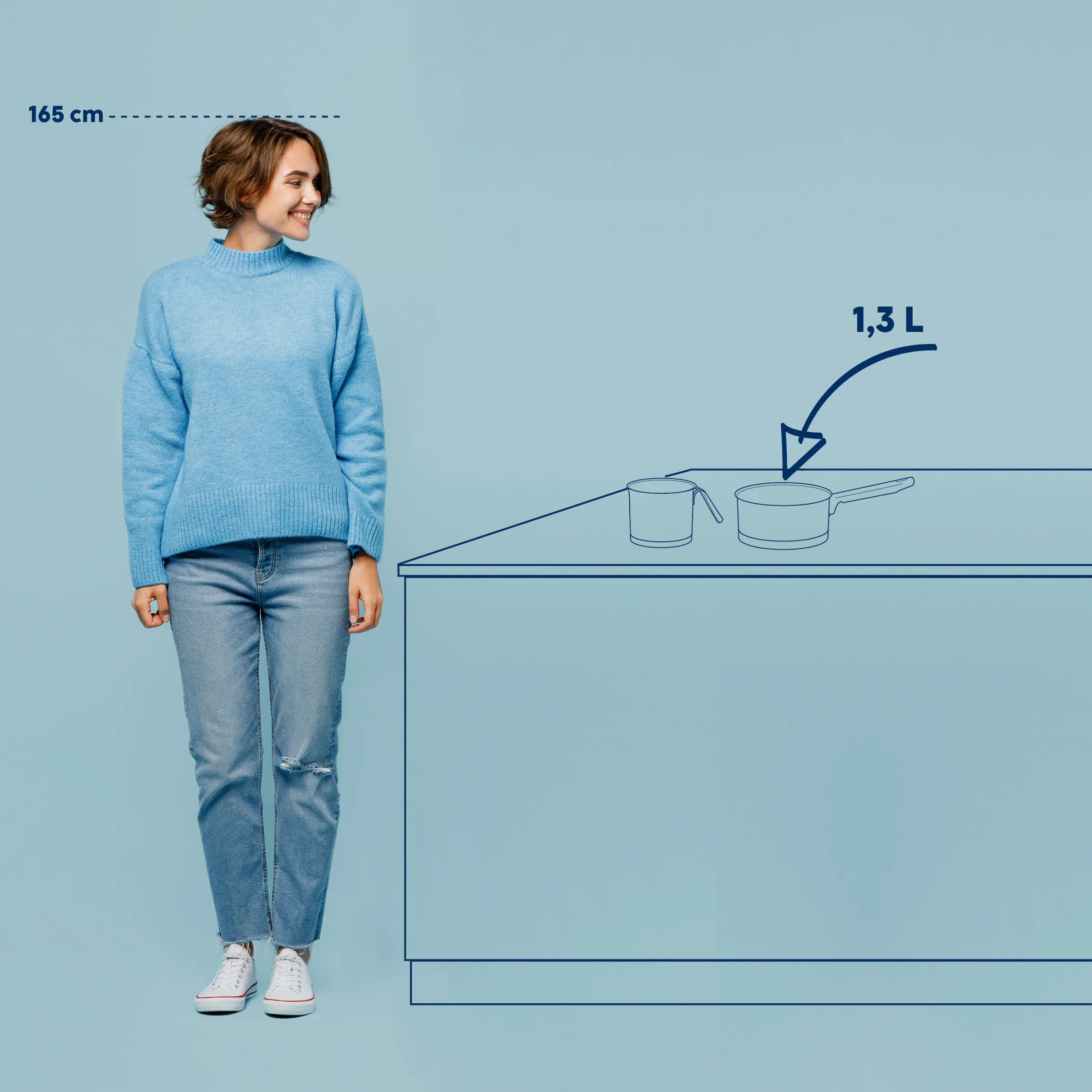 Ergonomische Küchenhöhe 165 cm mit 1,3 Liter Topf für komfortables Kochen Person in blauem Pullover neben Küchenzeile mit 1,3 L Topf-Illustration, Höhe 165 cm markiert